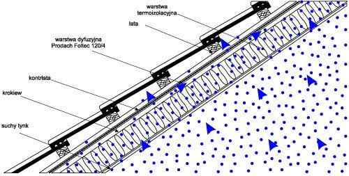 Wentylacja dachów - Dyfuzja pary wodnej w połaci dachowej