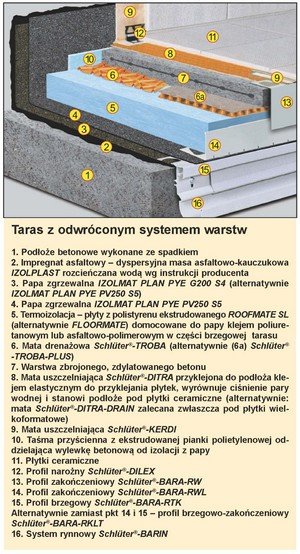 Pokrycia dachowe / Papy - Trwały taras. Wytyczne do naprawy i projektowania tarasów