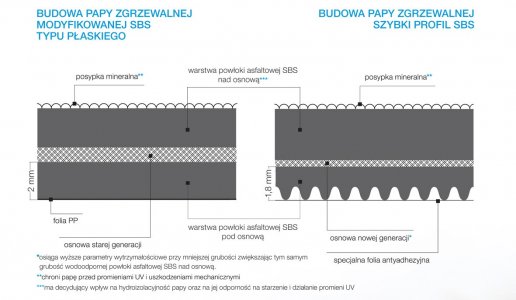 Pokrycia dachowe / Papy - Nowa generacja pap zgrzewalnych w technologii SZYBKI PROFIL SBS