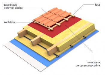  - Prawidłowo wykonany dach ceramiczny - warstwa po warstwie