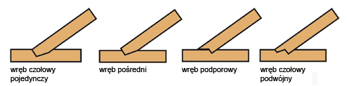 Konstrukcje - Podstawowe złącza ciesielskie w konstrukcjach więźby dachowej z drewna