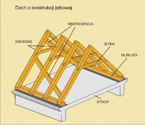 Konstrukcje - Konstrukcje więżb dachowych z drewna