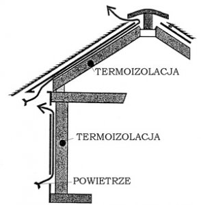 Folie dachowe - Wentylacja połaci dachowych i ścian szkieletowych