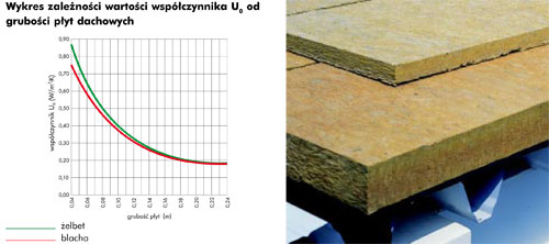 Dachy płaskie - Izolacja dachów płaskich wełną mineralną  PAROC