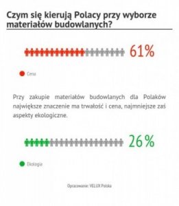 Dane o budownictwie - Cena decyduje, ekologia do poprawy – Polacy wybierają materiały budowlane