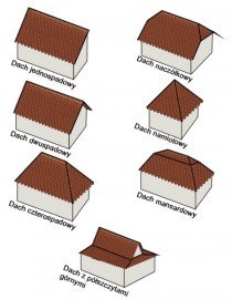 Konstrukcje - Dach i jego kształty - konstrukcje dachów