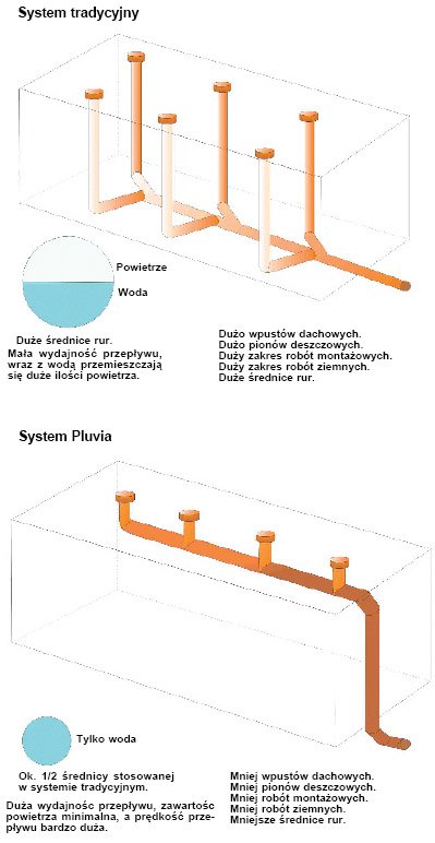Rynny i odwodnienia - Podciśnieniowy system odwadniania da­chów