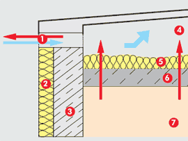 Ocieplenia dach������������������w p������������������askich - Izolacja stropodachu wentylowanego granulatem PAROC BLT 9