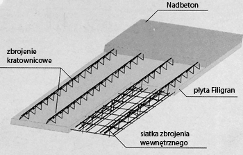 Dachy płaskie - Stropy betonowe cz. II