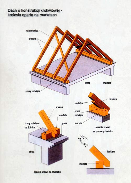 Konstrukcje - Silny kręgosłup dachu